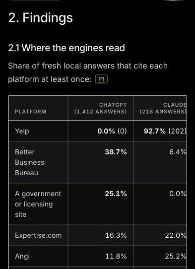 Screenshot of the study's table comparing how often ChatGPT and Claude cited Yelp, BBB, licensing sites, Expertise.com and Angi
